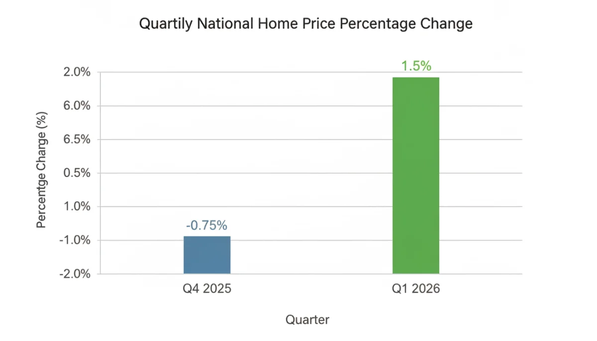 Bar graph showing 1.5% increase in national home prices for Q1 2026